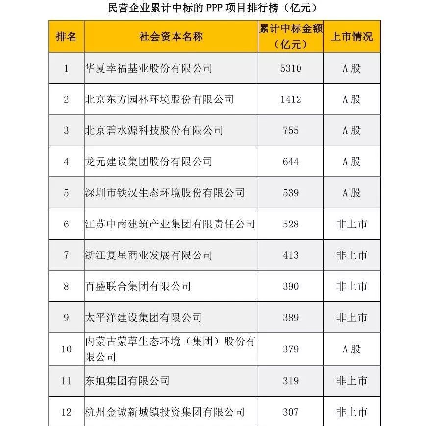 重磅|2018民企PPP中标15强榜单:华夏幸福5310亿、东方园林1412亿、碧水源755亿、龙元644亿!