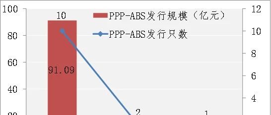 这些年发了哪些PPP-ABS项目?
