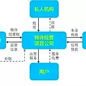 PPP、EPC、PMC、DB、DBB、CM、BOT概念以及优缺点