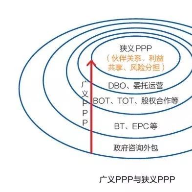 PPP盛行,BOT是主流,DBO能否趟出新路?目前PPP融资成本知多少?