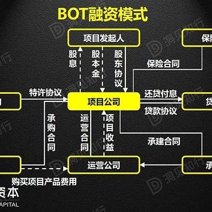 【筑巢干货】PPP/BOT/BT/TOT/TBT深度解读,建议收藏!!!