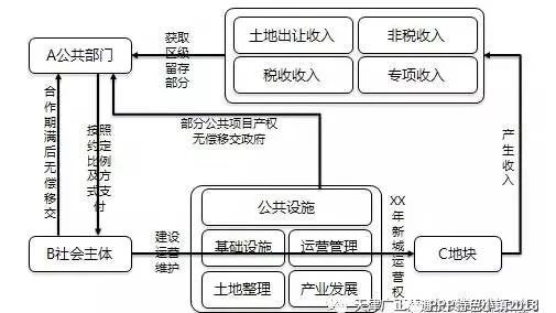 PPP必读:片区开发PPP=未来的城市运营商?!