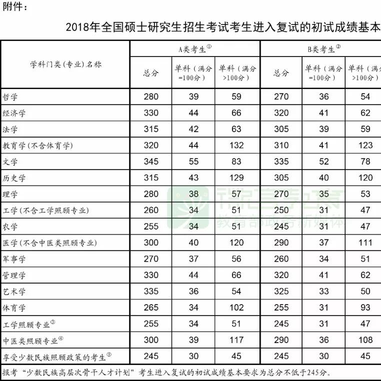 快看:2018年研究生考试国家线分数出炉;六安—合肥,将再添新通道!