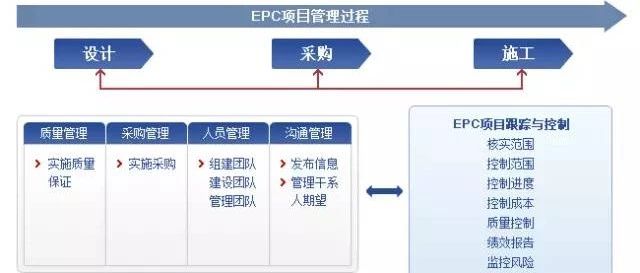 什么叫EPC、PMC、DB、DBB、CM、BOT、PPP