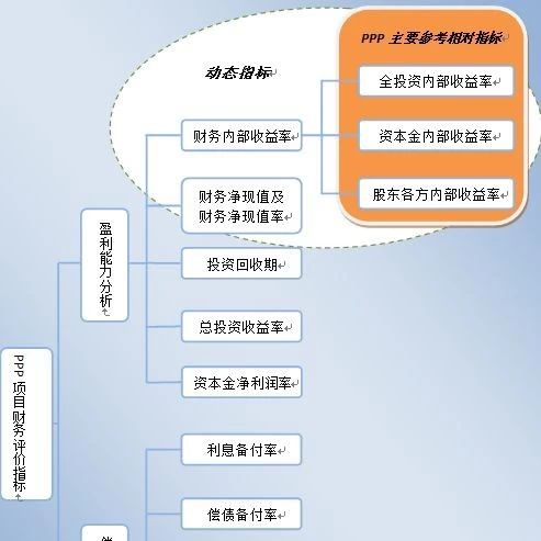 PPP投资项目财务评估指标剖析及用法分析