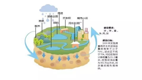【探讨】海绵城市建设中的PPP机制