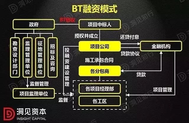 PPP、BOT、BT、TOT、TBT:全明白!