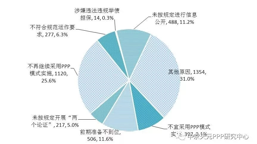 各地落实PPP项目库集中清理工作