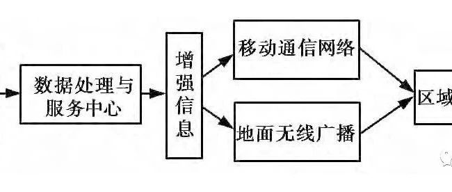 了解PPP与基于地基增强系统的增强PPP技术