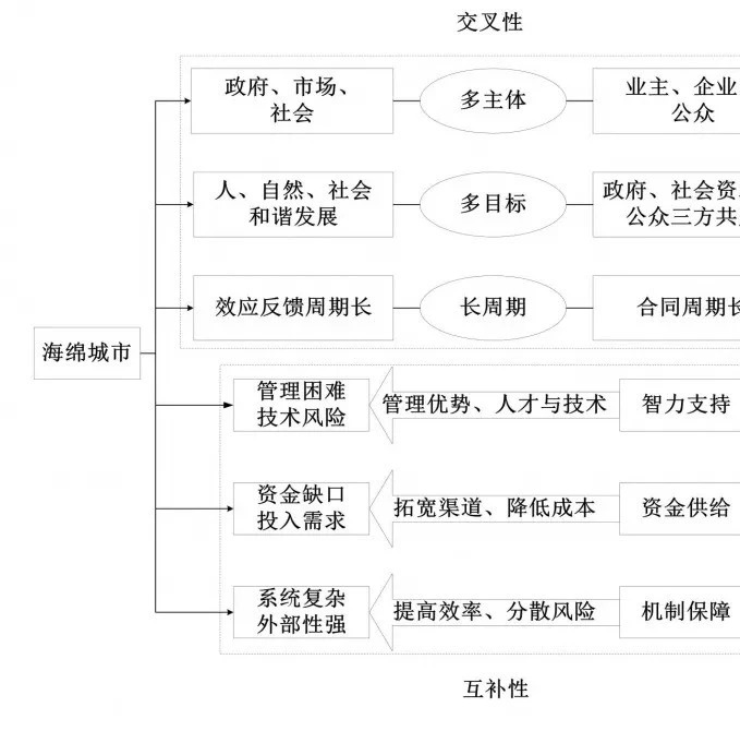 【产业】海绵城市建设中的PPP机制探讨