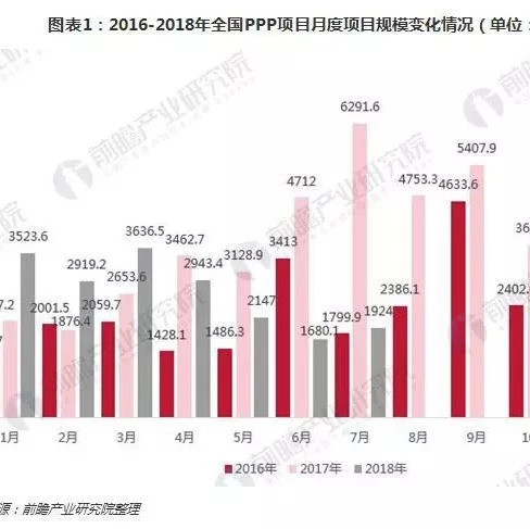 PPP丨2018年1-7月我国PPP项目发展现状分析:交通市政为主资金主要来源于国有企业