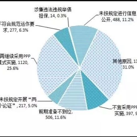 PPP丨半数PPP项目退库整改涉资4.9万亿,央企民企均有“踩雷”