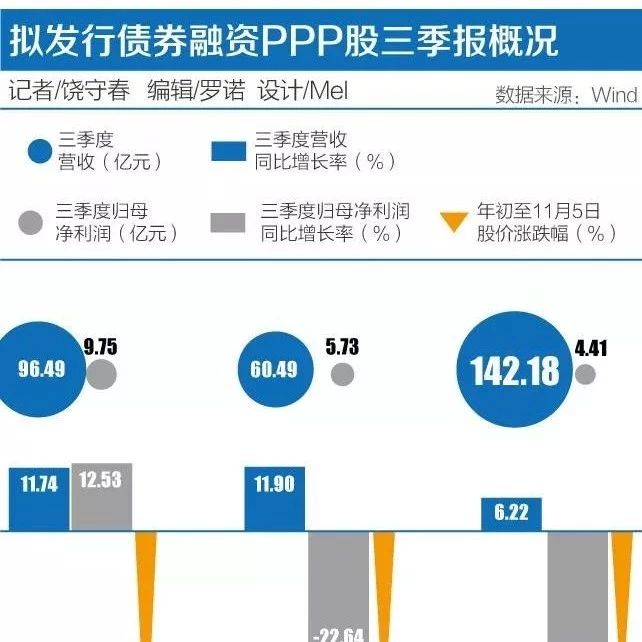 债券融资纾困PPP概念股东方园林“降杠杆”待考