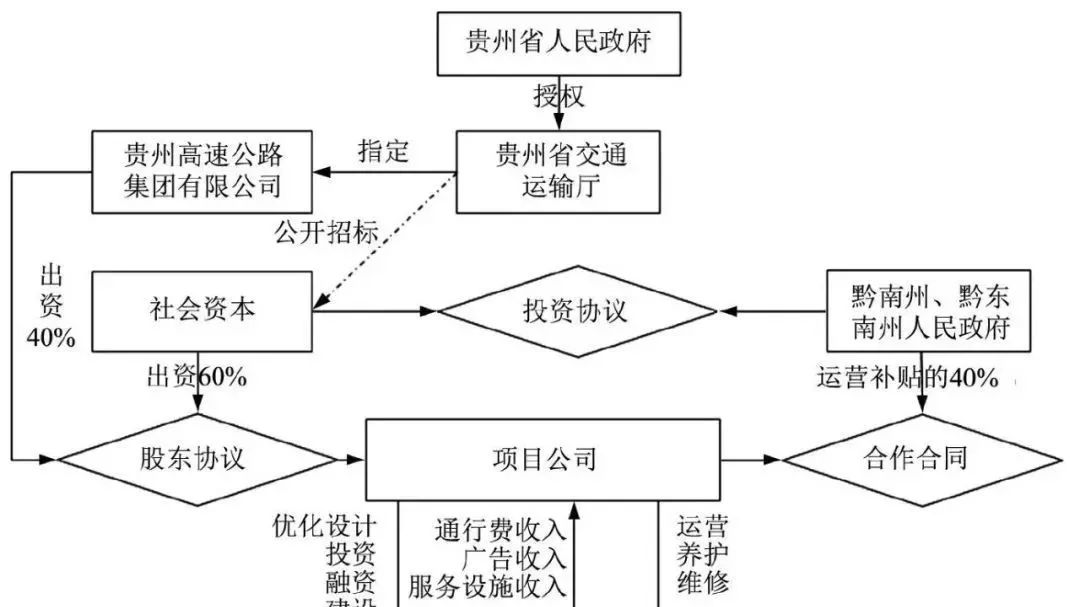 PPP融资与运营模式创新研究——以荔榕高速“PPP+EPC+运营期政府补贴”模式为例