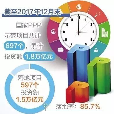 PPP模式不断激发民营资金投资热情民企参与PPP示范项目规模超三成