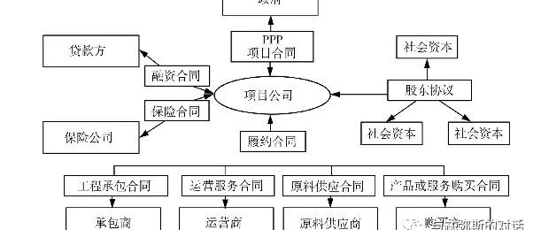 PPP项目合同核心条款解读