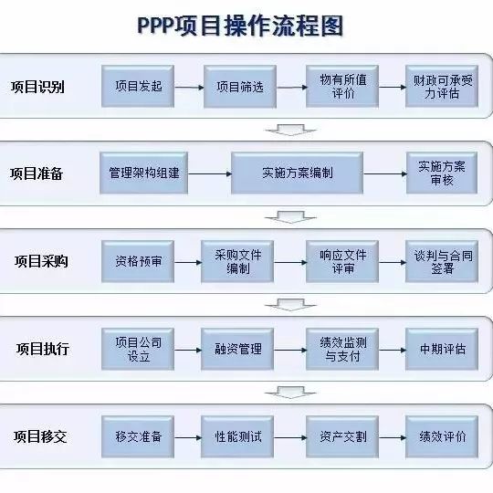 Three:PPP项目具体操作和模式选择