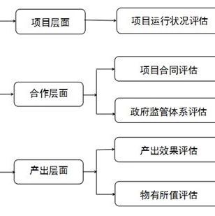 【转载】关于PPP项目的中期评估