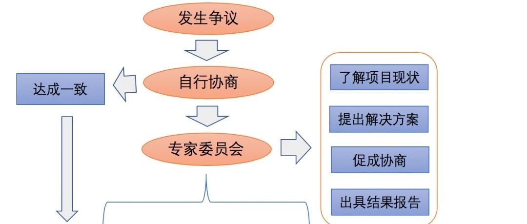 PPP项目合同争议解决机制之争议解决机制的全流程