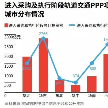 中国轨道交通PPP项目落地情况调查
