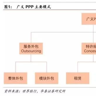 PPP特许经营模式把握“工程+运营+金融”