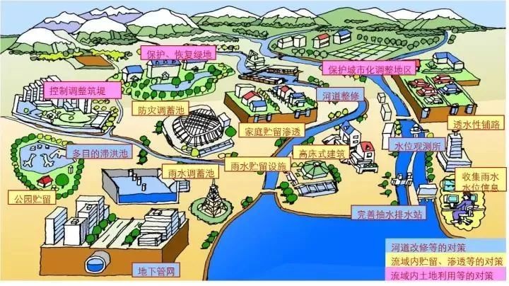 打造海绵城市,创建生态文明
