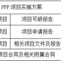 PPP项目流程、文件、内容、时间、风险清单汇总