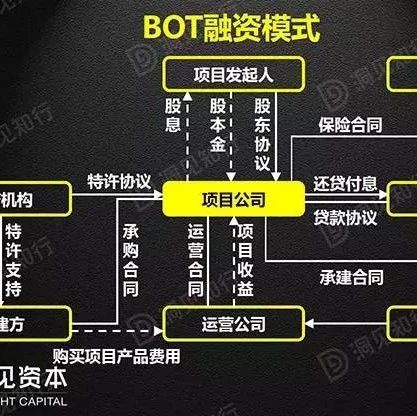 什么叫PPP、BOT、BT、TOT、TBT