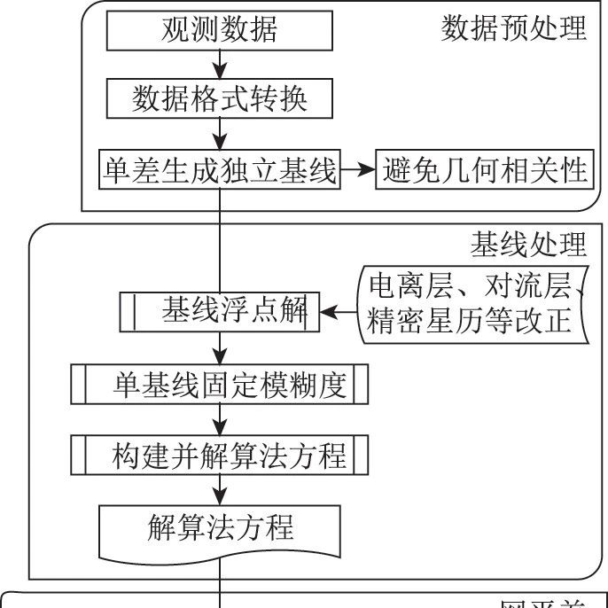 采用PPP技术建立高精度GNSS控制网的方法