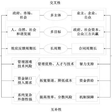 今日探讨丨海绵城市建设中的PPP机制探讨