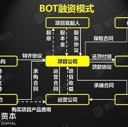 一文看懂PPP、BOT、BT、TOT、TBT等模式!