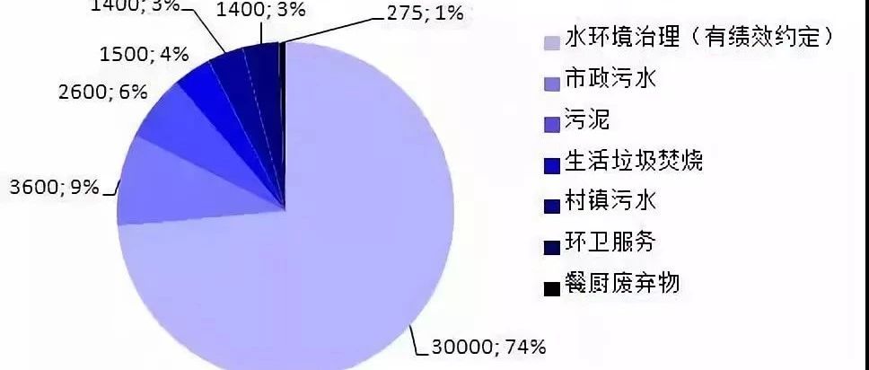 【行业新闻】风险大回报少环保PPP项目路在何方?