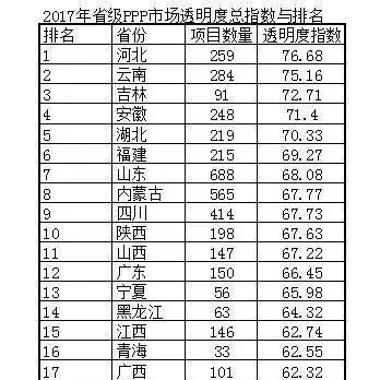 PPP市场透明度调查:透明度和经济不成正比河北透明度第一