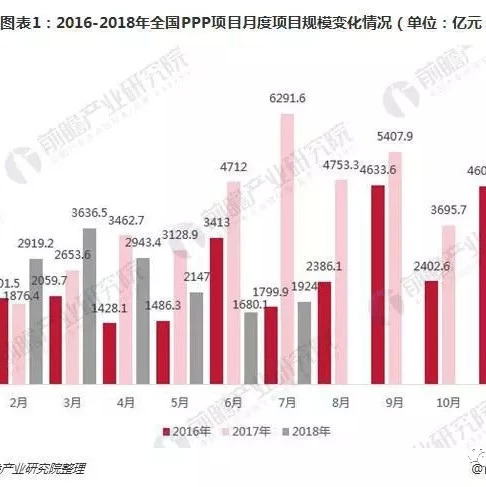 2018年1-7月我国PPP项目发展现状分析