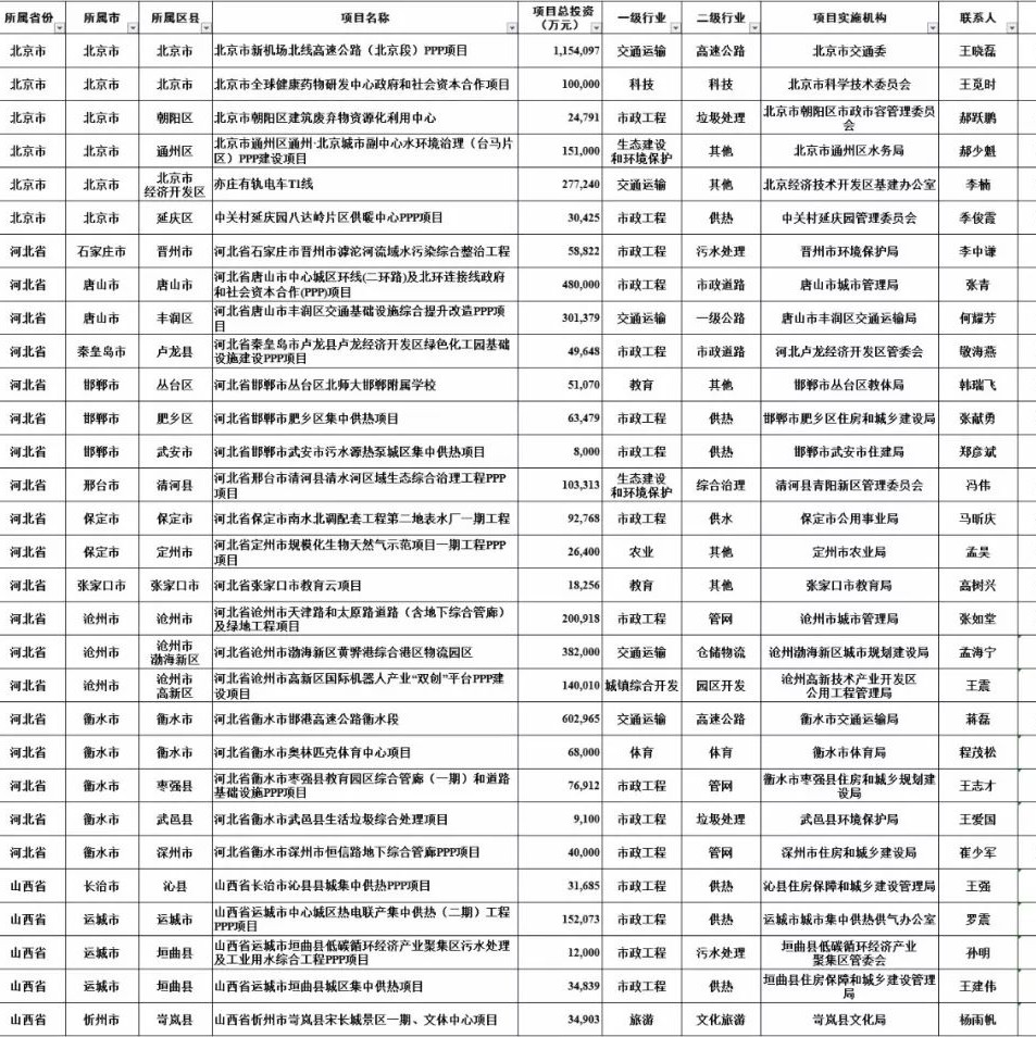 【城·聚焦】财政部:第四批PPP示范项目名单公布,共396个!