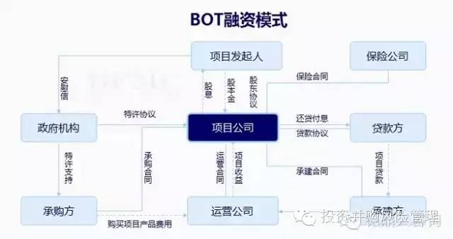 PPP项目的前世与今生!