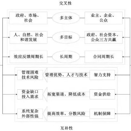 海绵城市建设中的PPP机制探讨