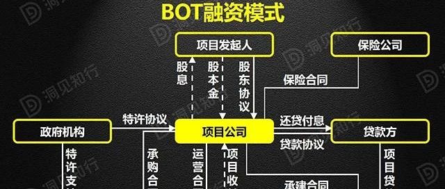 PPP、BOT、BT、TOT、TBT:这下全明白了PPP、BOT、BT、TOT、TBT:这下全明白了
