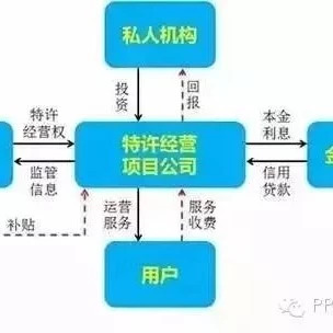 【涨知识】PPP、EPC、PMC、DB、DBB、CM、BOT概念及优缺点全解