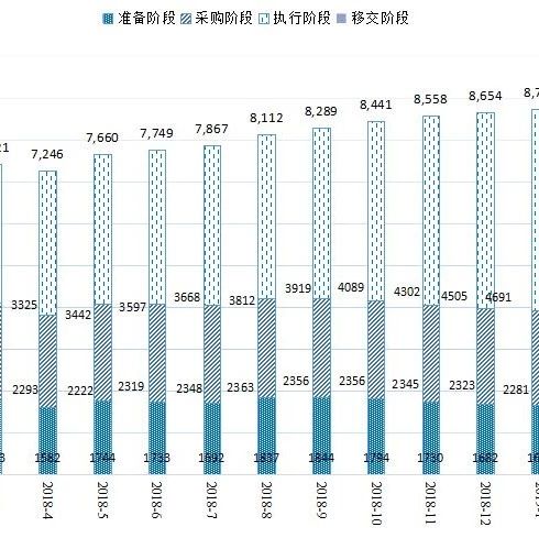 PPP项目净增78个,累计投资额13.5万亿