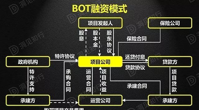 【大白电气】工程建设投融资模式PPP、BOT、BT、TOT、TBT的定义,特点和缺陷在哪里,该如何选择,这下全明白了