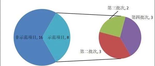 全国餐厨垃圾处置PPP项目概况、实操要点分析及展望