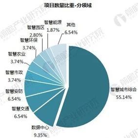 PPP模式助推智慧城市十张图带你了解智慧城市PPP建设现状