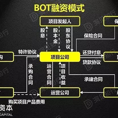 【鸿大绘·专业】PPP、BOT、BT、TOT、TBT:这下全明白了