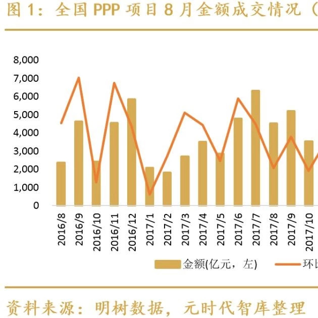 全国PPP项目8月市场报告——山东、湖北、山西为本月成交前三名