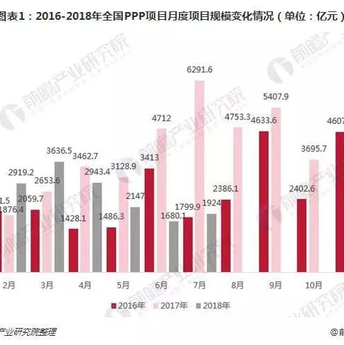 【PPP业务】2018年1-7月我国PPP项目发展现状分析:交通市政为主资金主要来源于国有企业