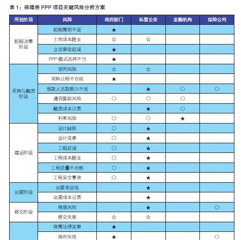 【观点争鸣】保障房PPP项目的风险分担机制研究