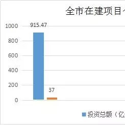 4图表带你了解2018年我市PPP在建项目完成情况