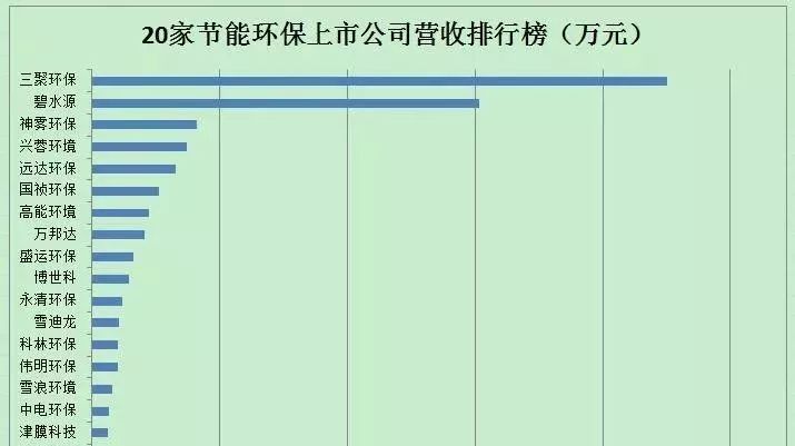 20家节能环保上市公司业绩排名及2018年投资市场分析